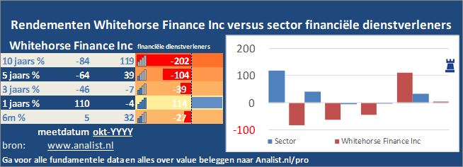 koers/><br></div>Sinds begin dit jaar staat het aandeel Whitehorse Finance Inc 21 procent lager. </p><p class=